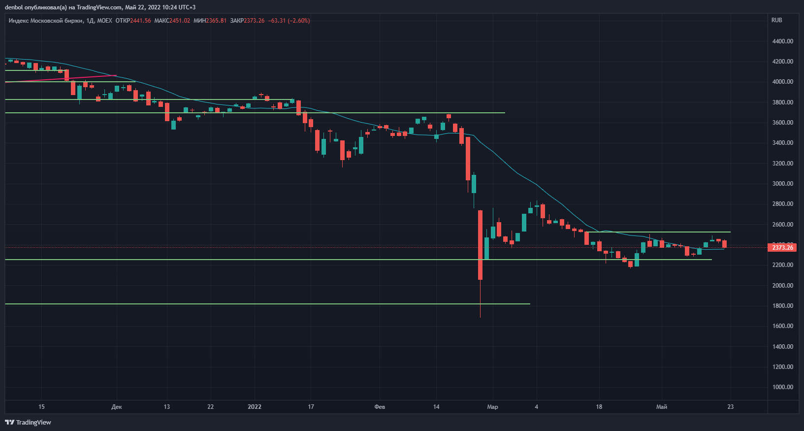 Еженедельный обзор от 23 мая | Фондовый капитал